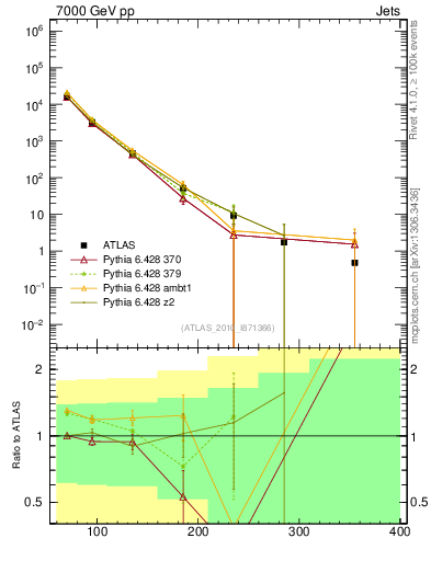 Plot of j.pt in 7000 GeV pp collisions
