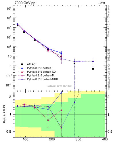 Plot of j.pt in 7000 GeV pp collisions