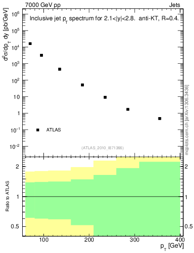 Plot of j.pt in 7000 GeV pp collisions