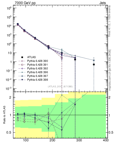 Plot of j.pt in 7000 GeV pp collisions