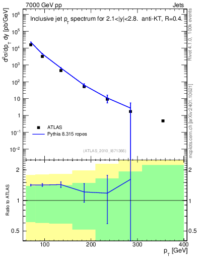 Plot of j.pt in 7000 GeV pp collisions