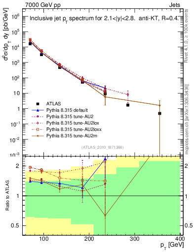 Plot of j.pt in 7000 GeV pp collisions