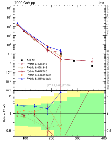 Plot of j.pt in 7000 GeV pp collisions