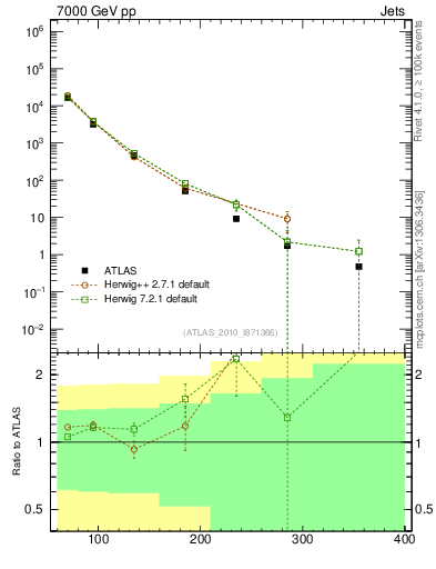 Plot of j.pt in 7000 GeV pp collisions