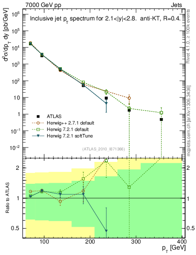Plot of j.pt in 7000 GeV pp collisions