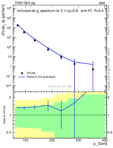 Plot of j.pt in 7000 GeV pp collisions