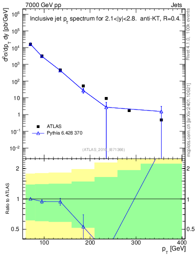 Plot of j.pt in 7000 GeV pp collisions
