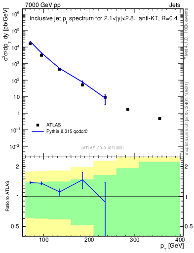 Plot of j.pt in 7000 GeV pp collisions