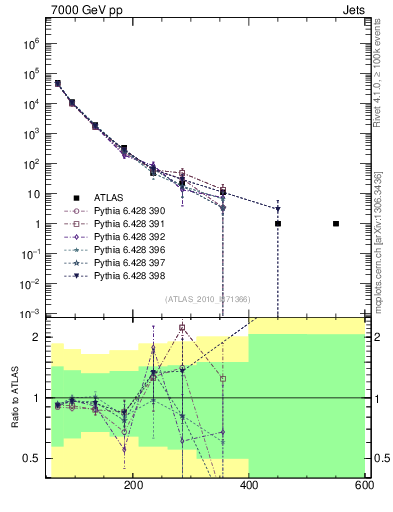 Plot of j.pt in 7000 GeV pp collisions