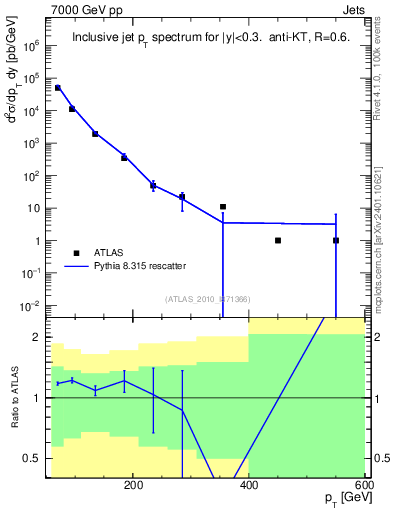 Plot of j.pt in 7000 GeV pp collisions