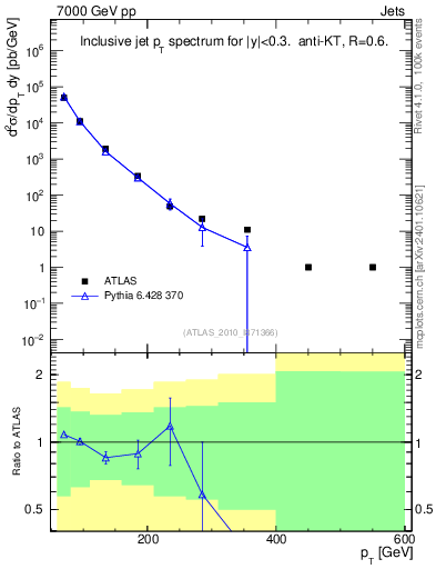 Plot of j.pt in 7000 GeV pp collisions
