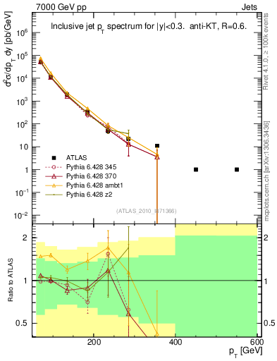 Plot of j.pt in 7000 GeV pp collisions