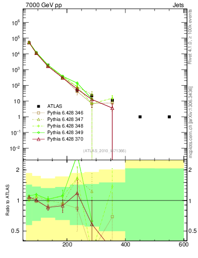 Plot of j.pt in 7000 GeV pp collisions