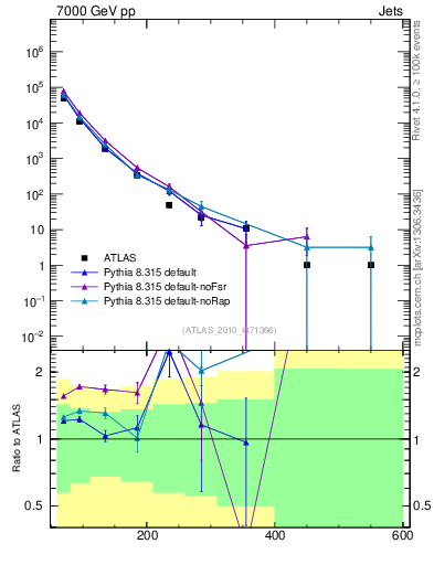 Plot of j.pt in 7000 GeV pp collisions