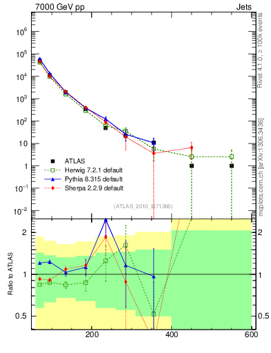 Plot of j.pt in 7000 GeV pp collisions