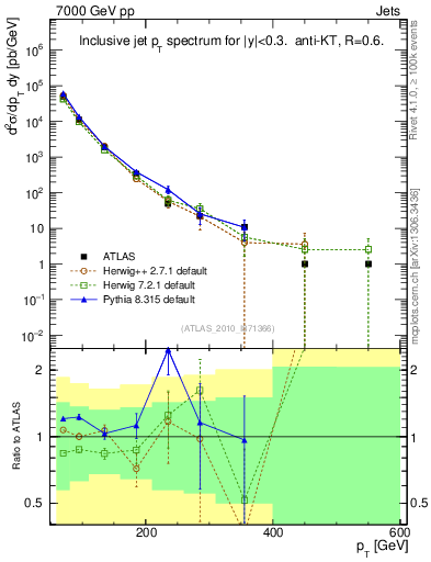 Plot of j.pt in 7000 GeV pp collisions