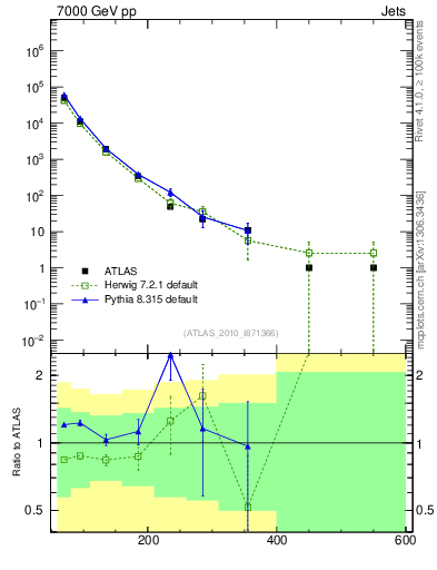 Plot of j.pt in 7000 GeV pp collisions