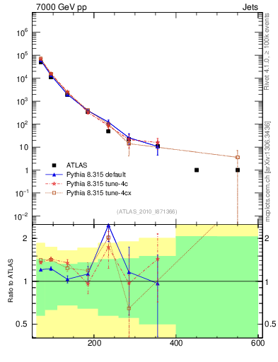 Plot of j.pt in 7000 GeV pp collisions