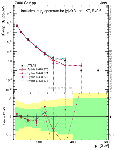 Plot of j.pt in 7000 GeV pp collisions