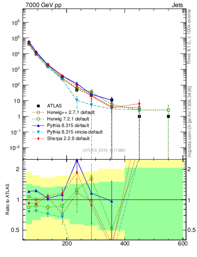Plot of j.pt in 7000 GeV pp collisions