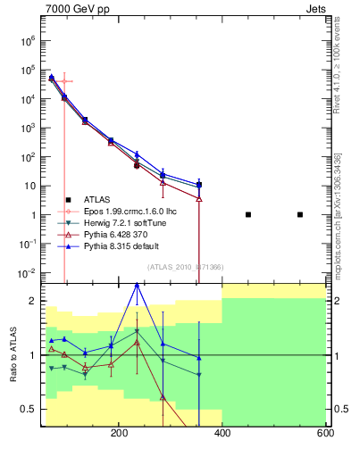 Plot of j.pt in 7000 GeV pp collisions