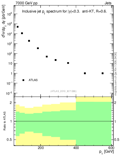 Plot of j.pt in 7000 GeV pp collisions