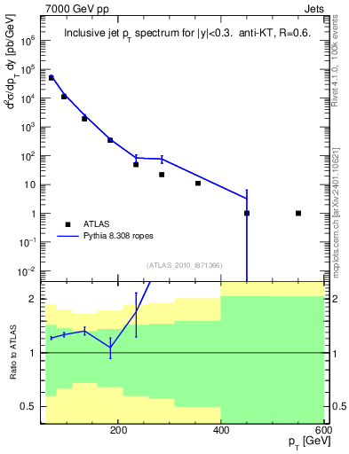 Plot of j.pt in 7000 GeV pp collisions
