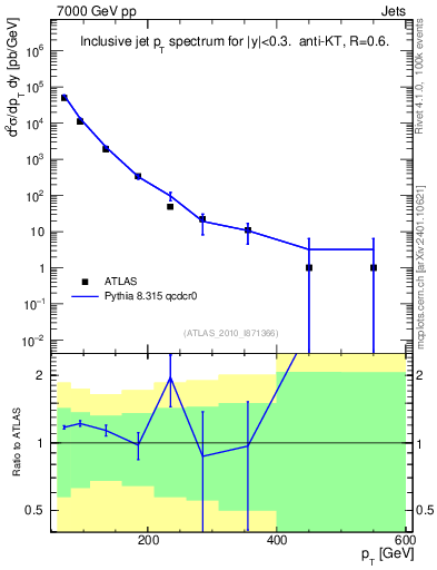 Plot of j.pt in 7000 GeV pp collisions