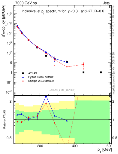 Plot of j.pt in 7000 GeV pp collisions