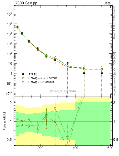 Plot of j.pt in 7000 GeV pp collisions