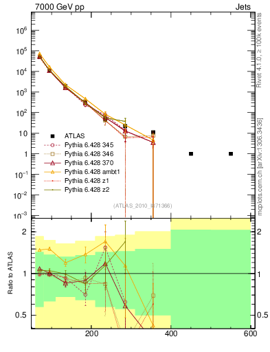 Plot of j.pt in 7000 GeV pp collisions