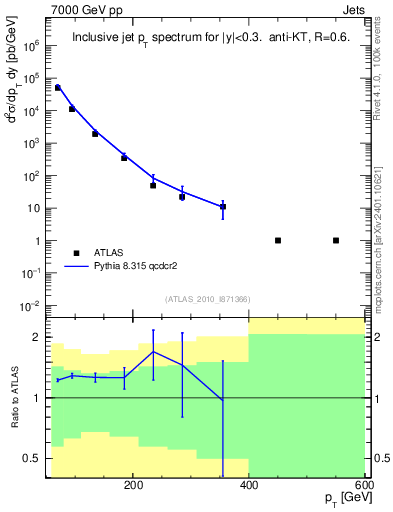 Plot of j.pt in 7000 GeV pp collisions