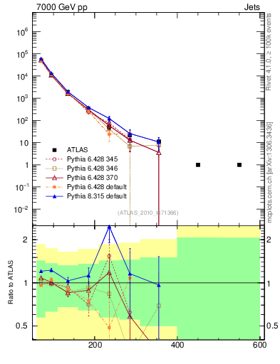 Plot of j.pt in 7000 GeV pp collisions