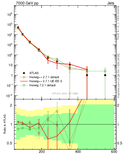Plot of j.pt in 7000 GeV pp collisions