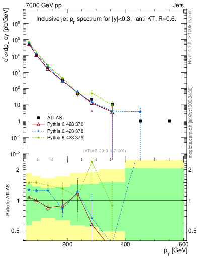 Plot of j.pt in 7000 GeV pp collisions