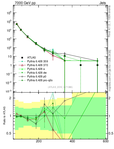 Plot of j.pt in 7000 GeV pp collisions
