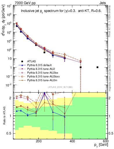 Plot of j.pt in 7000 GeV pp collisions