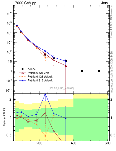 Plot of j.pt in 7000 GeV pp collisions