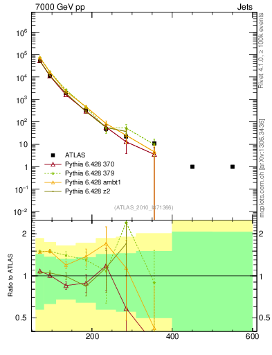 Plot of j.pt in 7000 GeV pp collisions