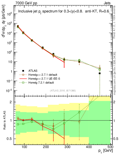 Plot of j.pt in 7000 GeV pp collisions