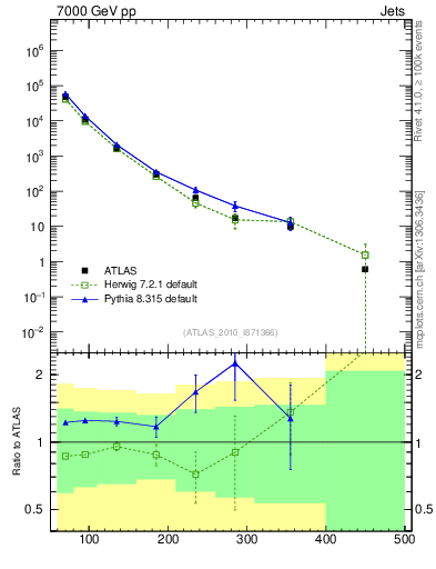 Plot of j.pt in 7000 GeV pp collisions