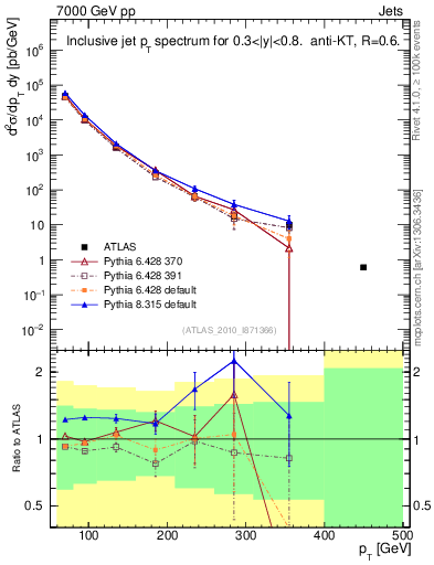Plot of j.pt in 7000 GeV pp collisions