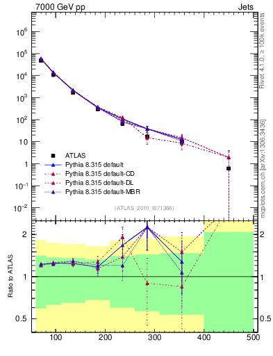 Plot of j.pt in 7000 GeV pp collisions