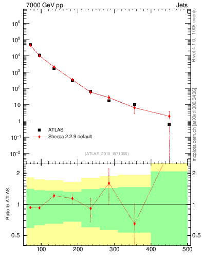 Plot of j.pt in 7000 GeV pp collisions