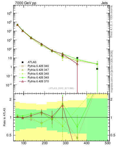 Plot of j.pt in 7000 GeV pp collisions