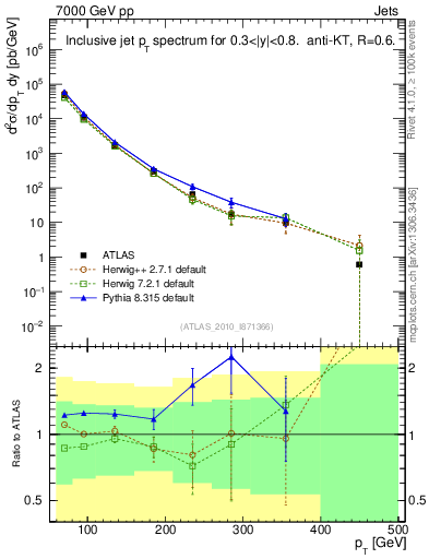Plot of j.pt in 7000 GeV pp collisions