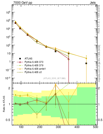 Plot of j.pt in 7000 GeV pp collisions