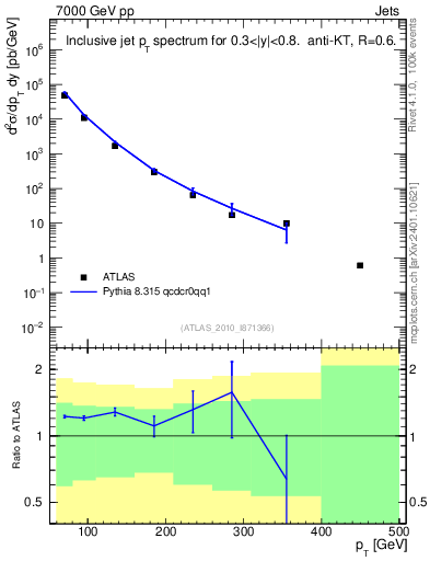 Plot of j.pt in 7000 GeV pp collisions