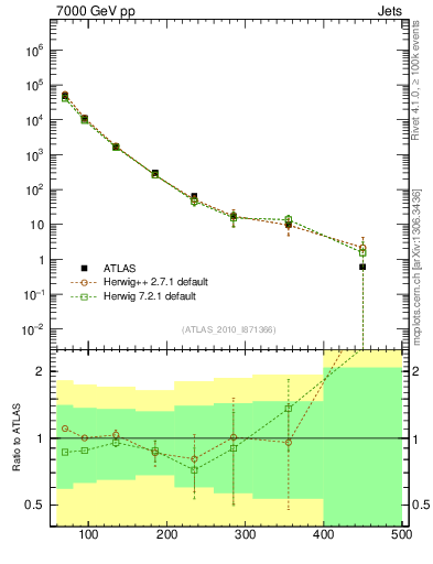Plot of j.pt in 7000 GeV pp collisions