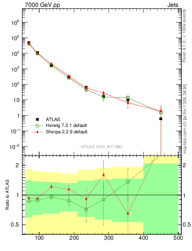 Plot of j.pt in 7000 GeV pp collisions